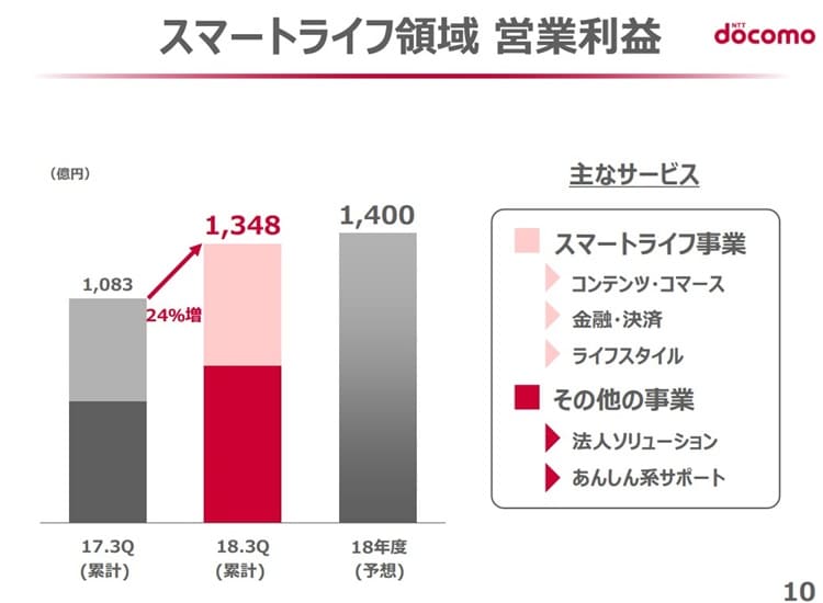 資料：NTTドコモ　2019年3月期第3四半期決算資料より　スマートライフ営業利益